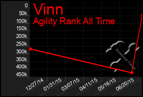Total Graph of Vinn