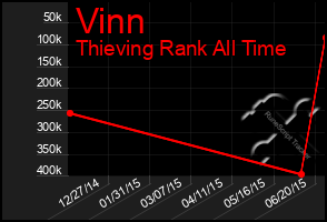 Total Graph of Vinn