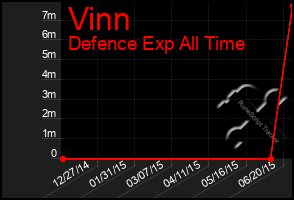 Total Graph of Vinn
