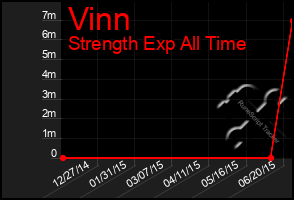 Total Graph of Vinn