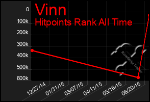 Total Graph of Vinn