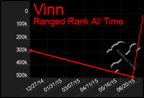 Total Graph of Vinn