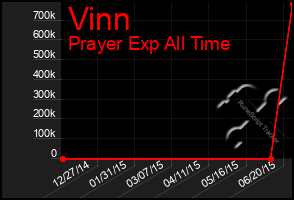 Total Graph of Vinn