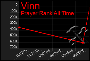 Total Graph of Vinn