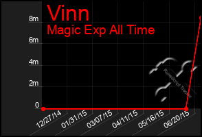 Total Graph of Vinn