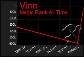 Total Graph of Vinn