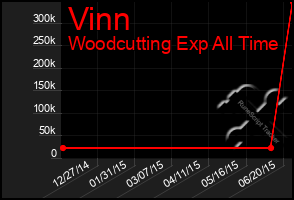 Total Graph of Vinn