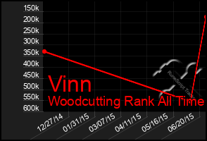 Total Graph of Vinn