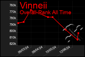 Total Graph of Vinneii