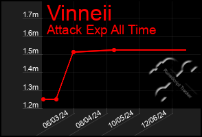 Total Graph of Vinneii