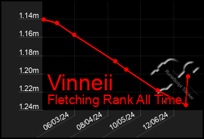 Total Graph of Vinneii