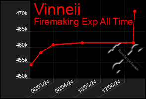 Total Graph of Vinneii