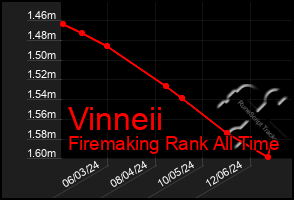 Total Graph of Vinneii