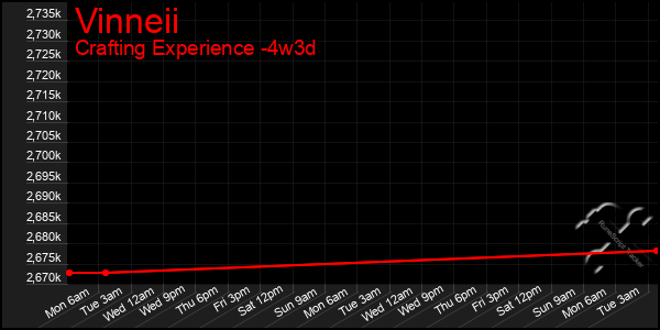 Last 31 Days Graph of Vinneii