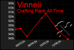 Total Graph of Vinneii