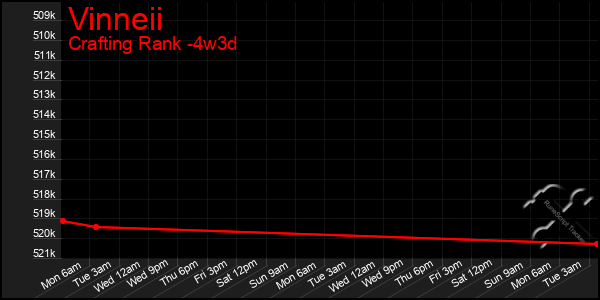 Last 31 Days Graph of Vinneii