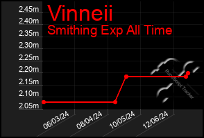 Total Graph of Vinneii