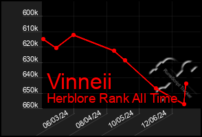 Total Graph of Vinneii