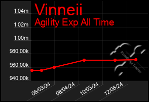 Total Graph of Vinneii