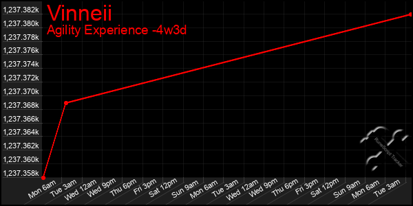 Last 31 Days Graph of Vinneii