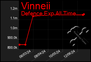 Total Graph of Vinneii