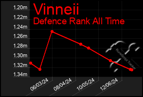 Total Graph of Vinneii