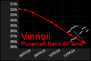 Total Graph of Vinneii