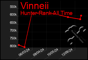 Total Graph of Vinneii