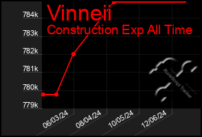 Total Graph of Vinneii