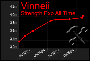 Total Graph of Vinneii