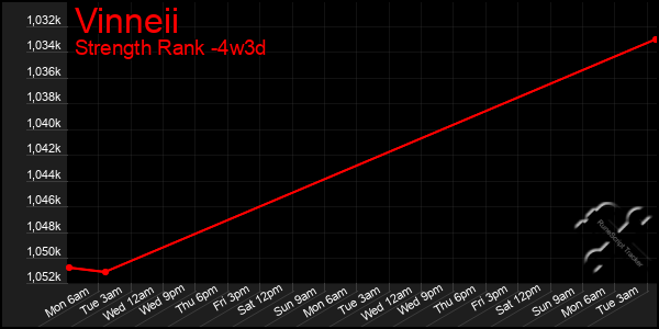 Last 31 Days Graph of Vinneii