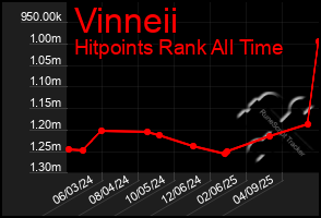 Total Graph of Vinneii