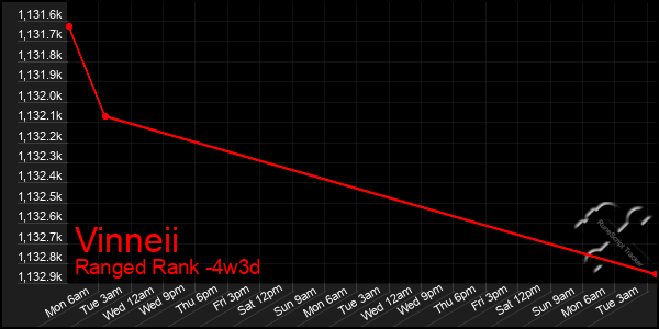 Last 31 Days Graph of Vinneii