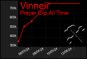 Total Graph of Vinneii