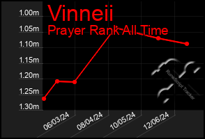 Total Graph of Vinneii