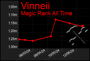 Total Graph of Vinneii