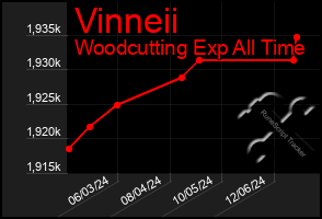 Total Graph of Vinneii