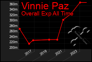 Total Graph of Vinnie Paz