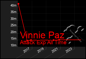 Total Graph of Vinnie Paz