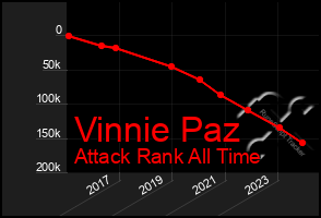 Total Graph of Vinnie Paz