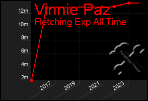 Total Graph of Vinnie Paz