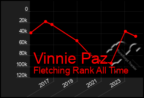 Total Graph of Vinnie Paz