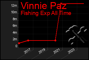 Total Graph of Vinnie Paz