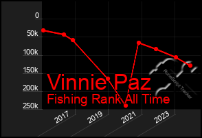 Total Graph of Vinnie Paz