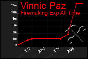 Total Graph of Vinnie Paz