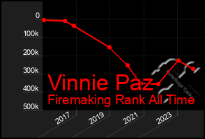 Total Graph of Vinnie Paz