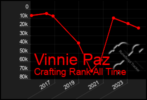 Total Graph of Vinnie Paz