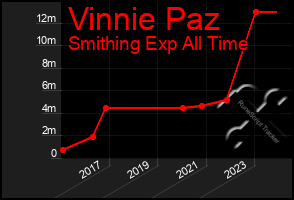 Total Graph of Vinnie Paz