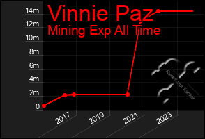 Total Graph of Vinnie Paz