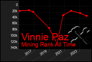 Total Graph of Vinnie Paz